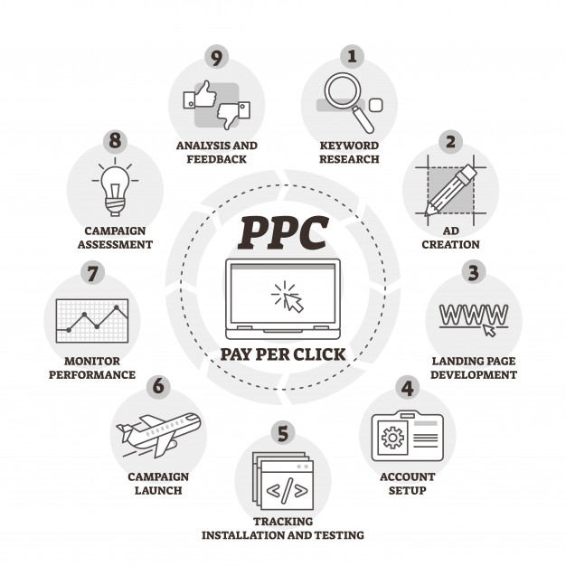 Pay Per Click Management